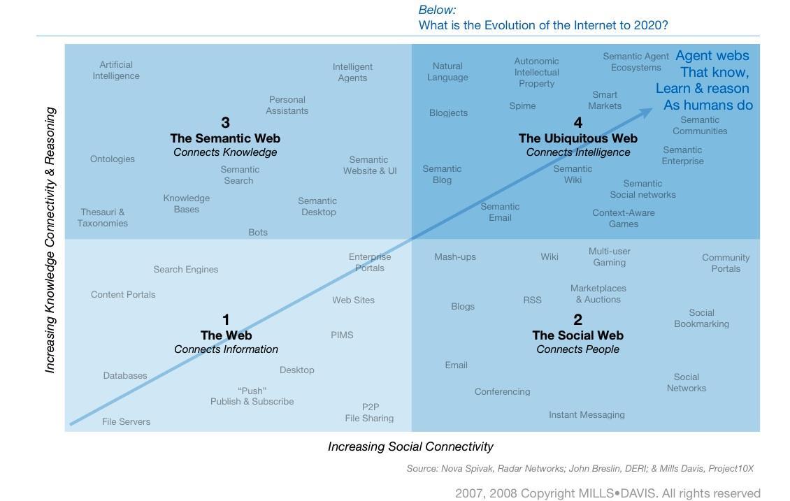 what-is-the-evolution-of-the-internet-to-2020.jpg